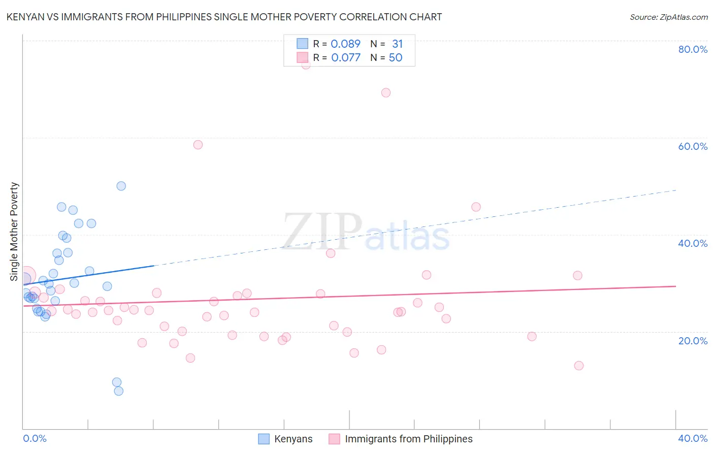 Kenyan vs Immigrants from Philippines Single Mother Poverty