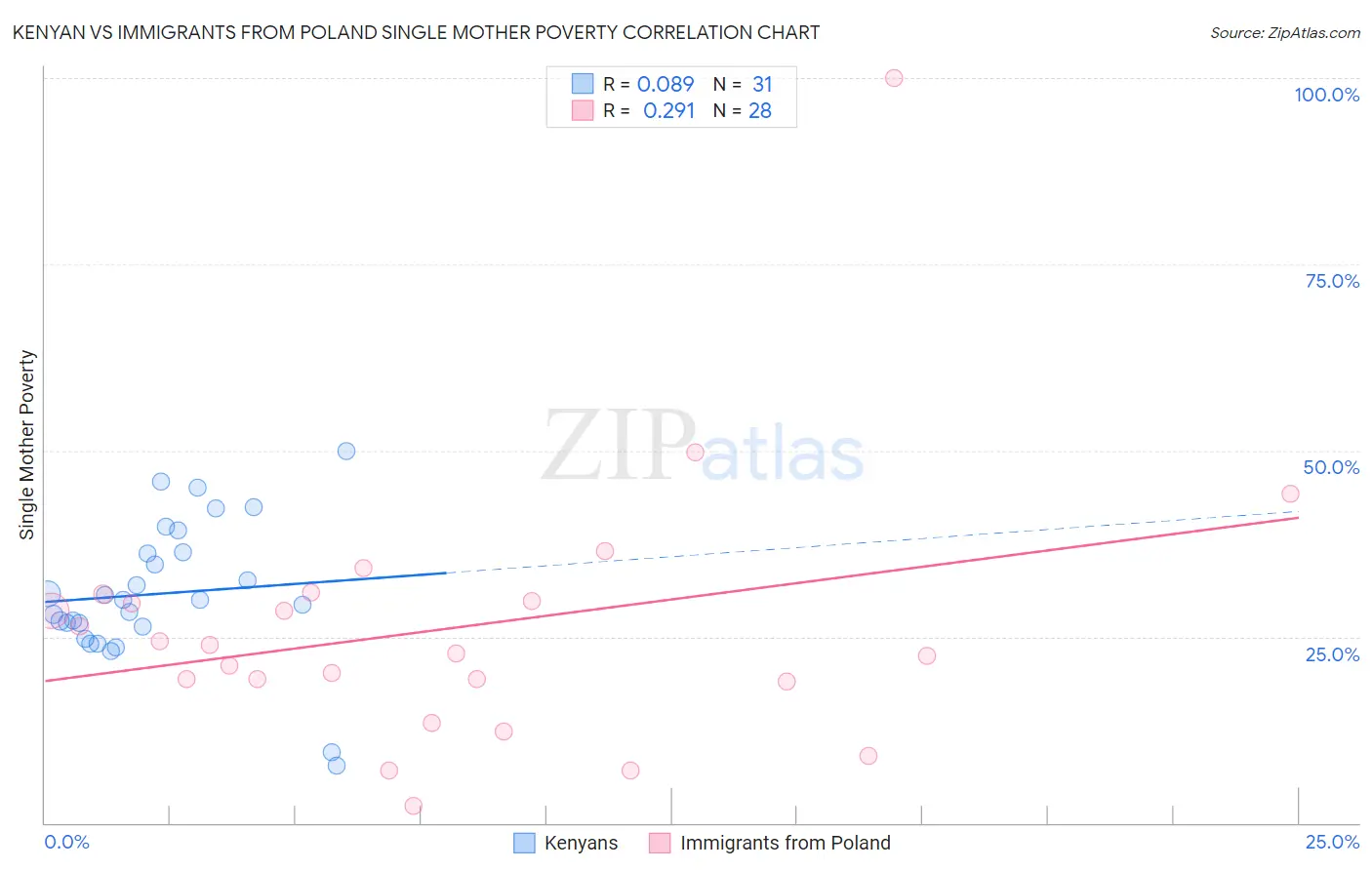 Kenyan vs Immigrants from Poland Single Mother Poverty