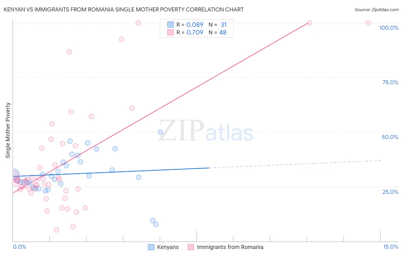 Kenyan vs Immigrants from Romania Single Mother Poverty