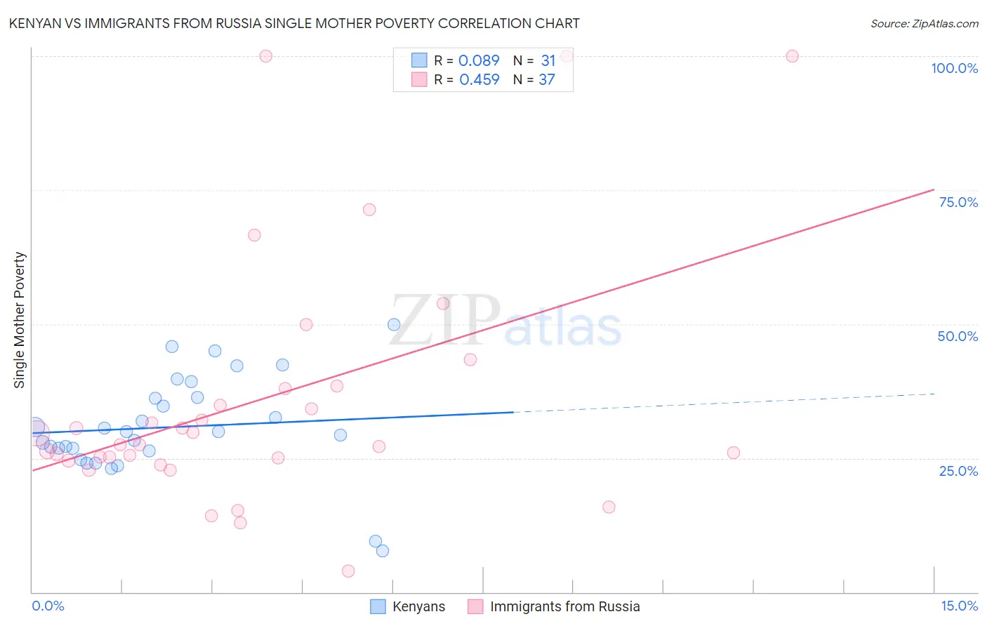 Kenyan vs Immigrants from Russia Single Mother Poverty
