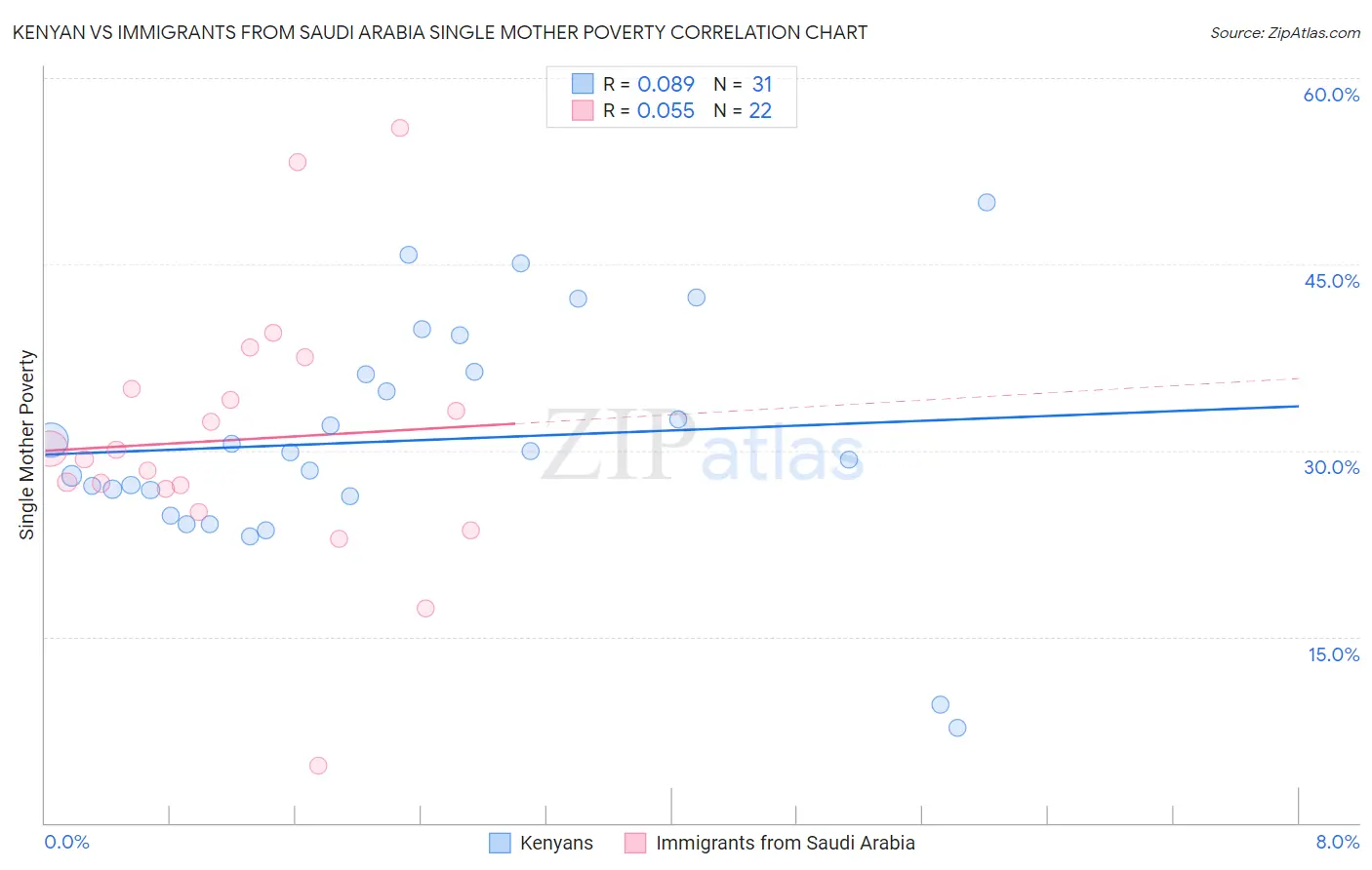 Kenyan vs Immigrants from Saudi Arabia Single Mother Poverty