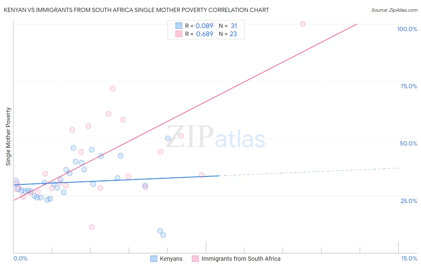 Kenyan vs Immigrants from South Africa Single Mother Poverty