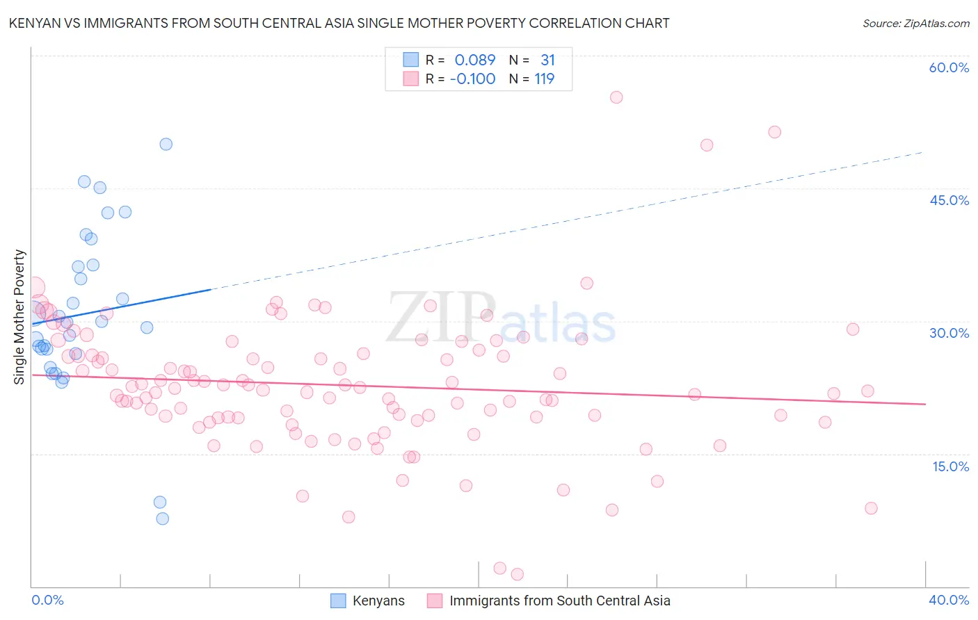 Kenyan vs Immigrants from South Central Asia Single Mother Poverty