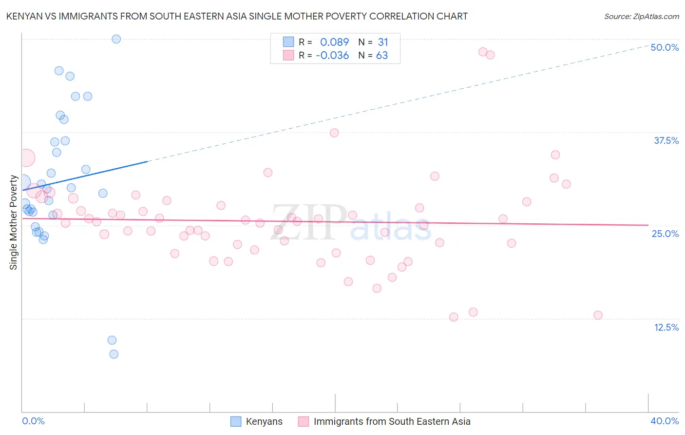 Kenyan vs Immigrants from South Eastern Asia Single Mother Poverty