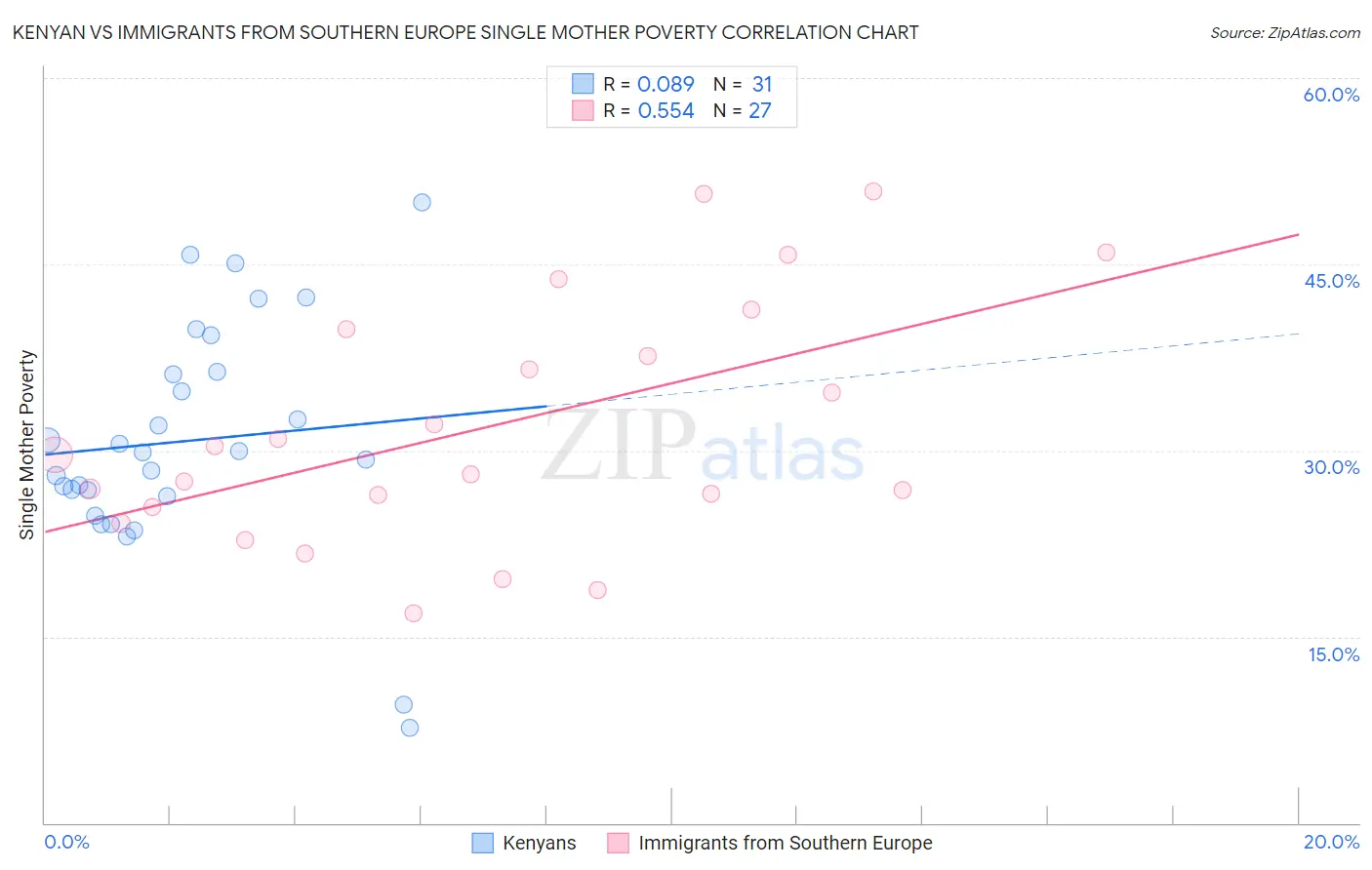 Kenyan vs Immigrants from Southern Europe Single Mother Poverty
