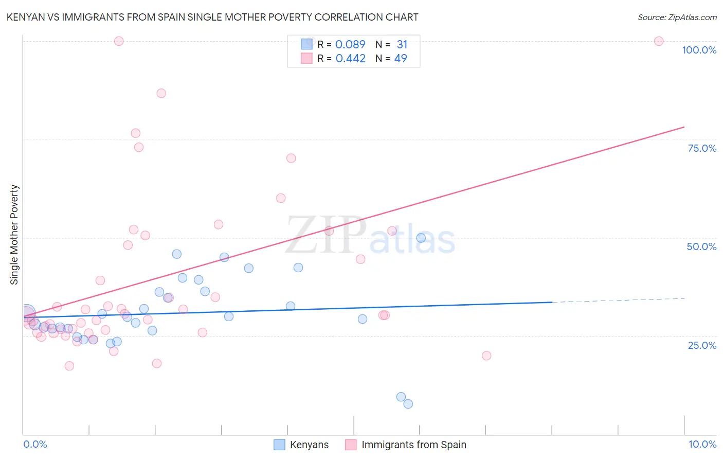 Kenyan vs Immigrants from Spain Single Mother Poverty