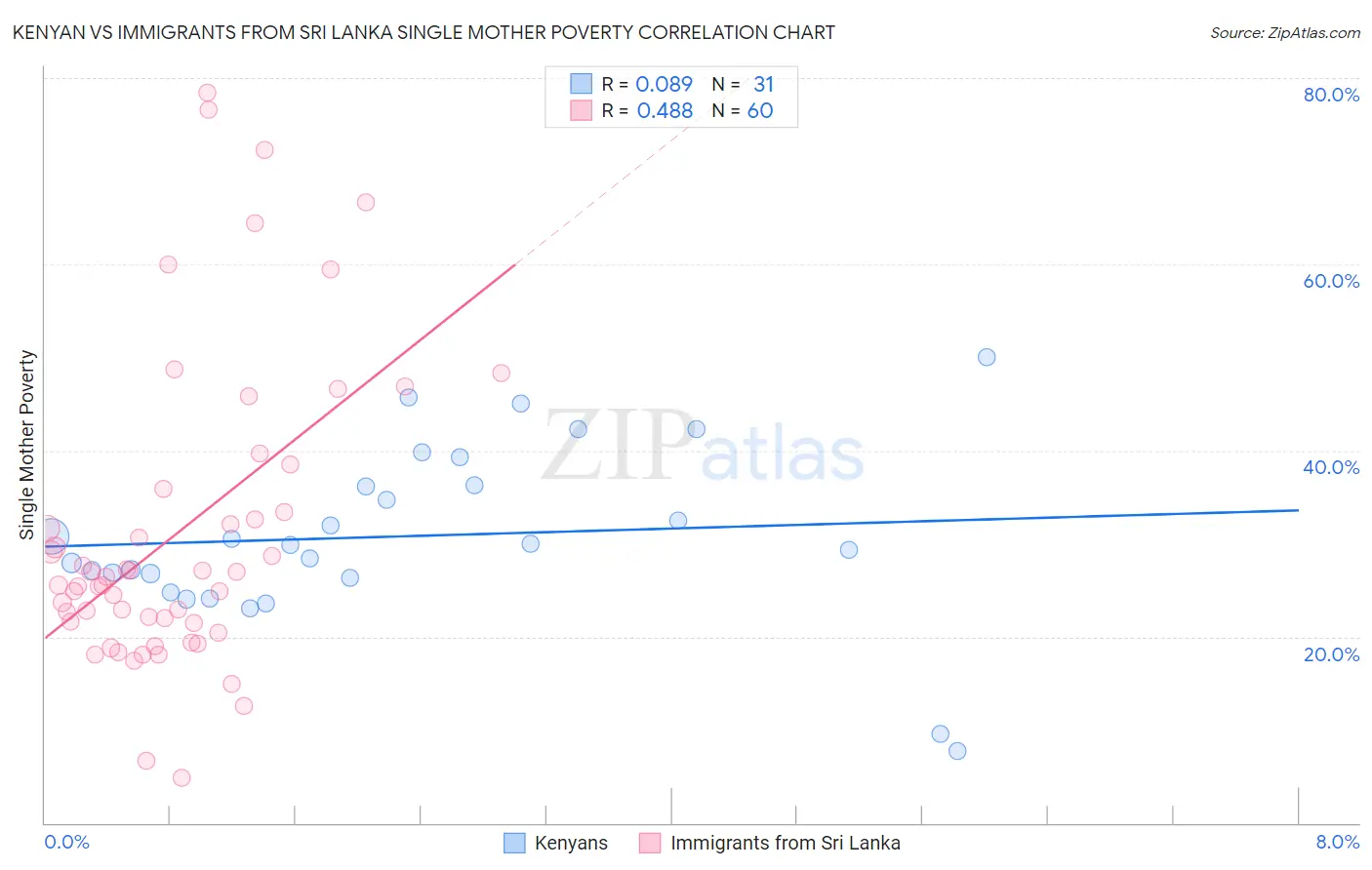 Kenyan vs Immigrants from Sri Lanka Single Mother Poverty