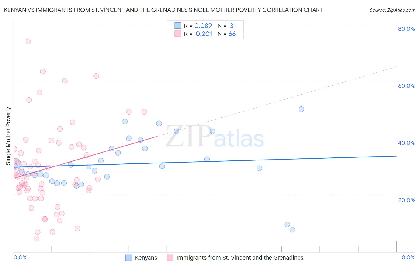 Kenyan vs Immigrants from St. Vincent and the Grenadines Single Mother Poverty