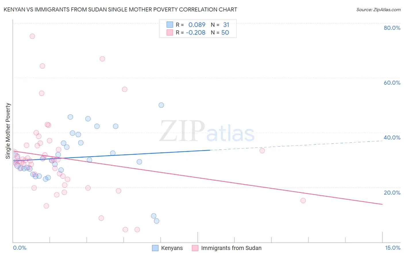 Kenyan vs Immigrants from Sudan Single Mother Poverty