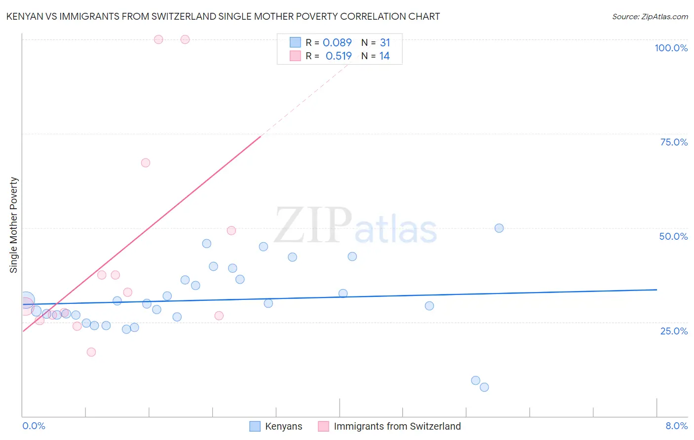 Kenyan vs Immigrants from Switzerland Single Mother Poverty
