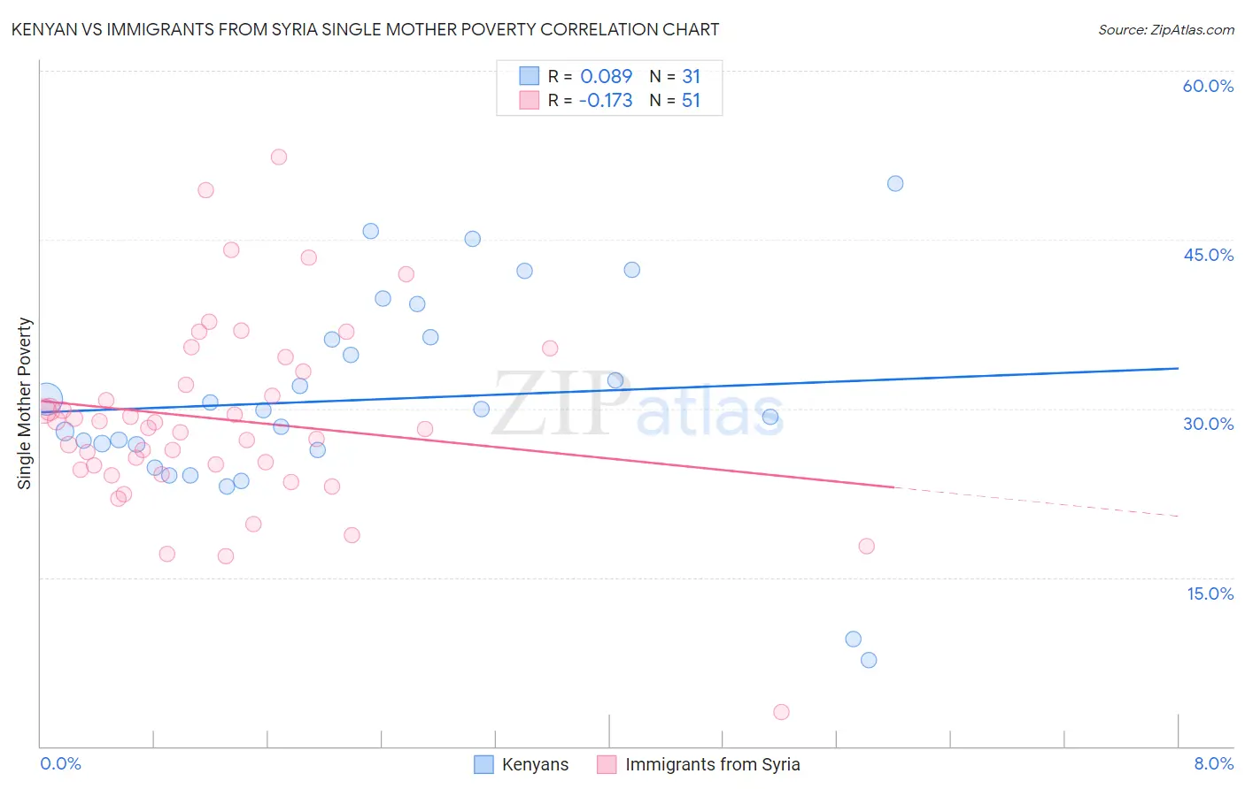 Kenyan vs Immigrants from Syria Single Mother Poverty