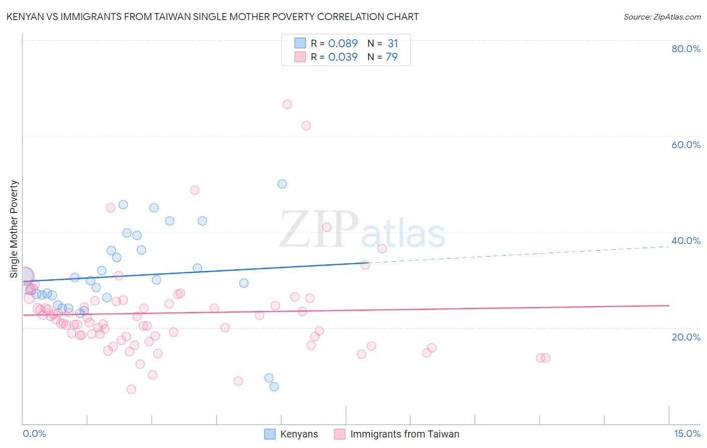 Kenyan vs Immigrants from Taiwan Single Mother Poverty
