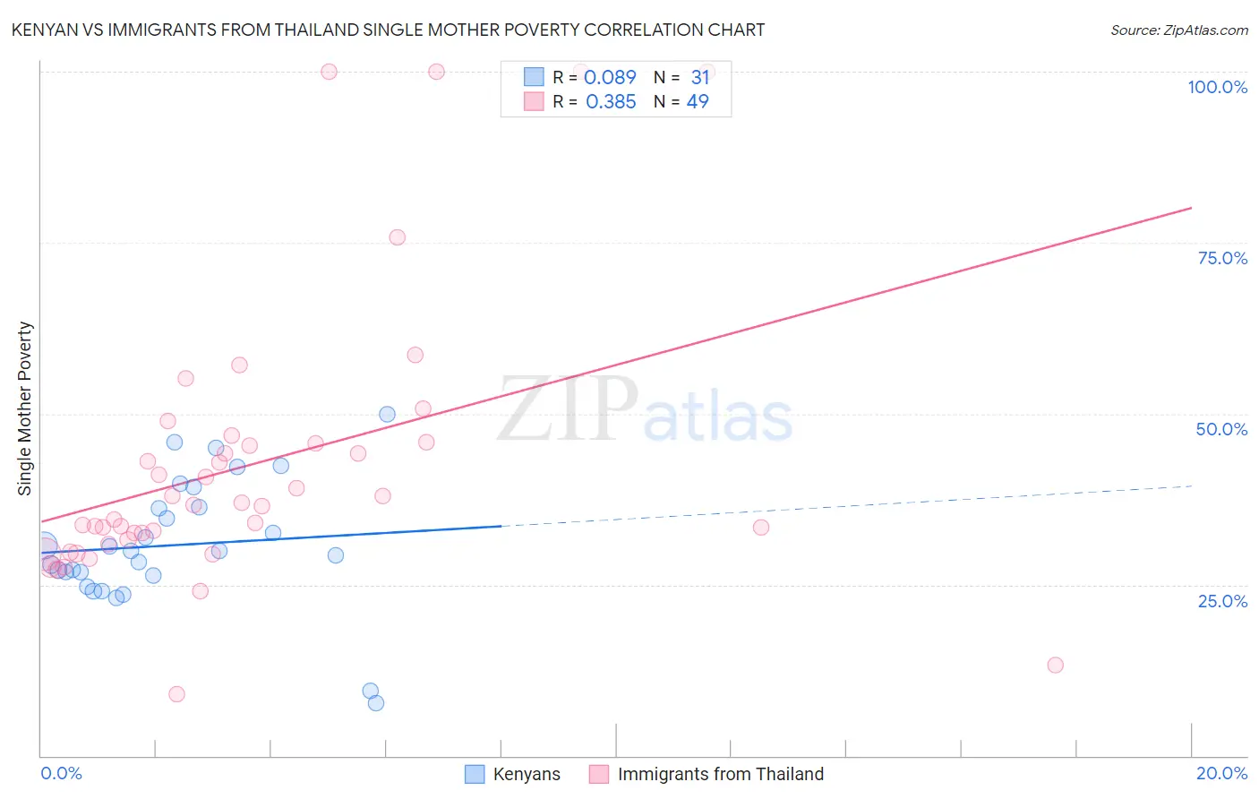 Kenyan vs Immigrants from Thailand Single Mother Poverty