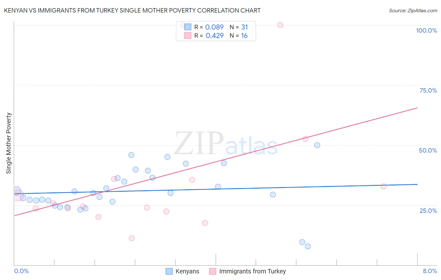 Kenyan vs Immigrants from Turkey Single Mother Poverty