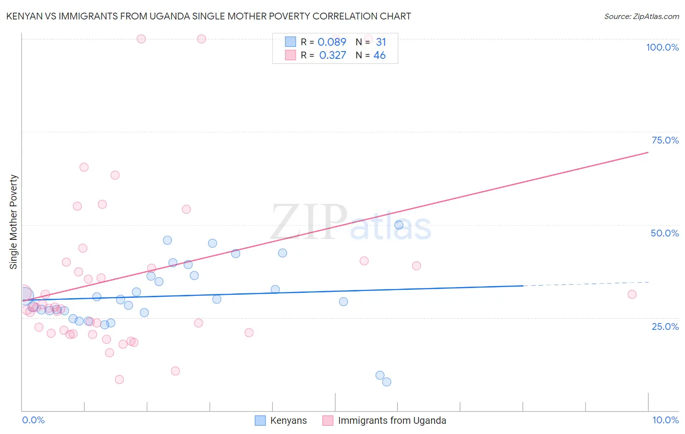 Kenyan vs Immigrants from Uganda Single Mother Poverty