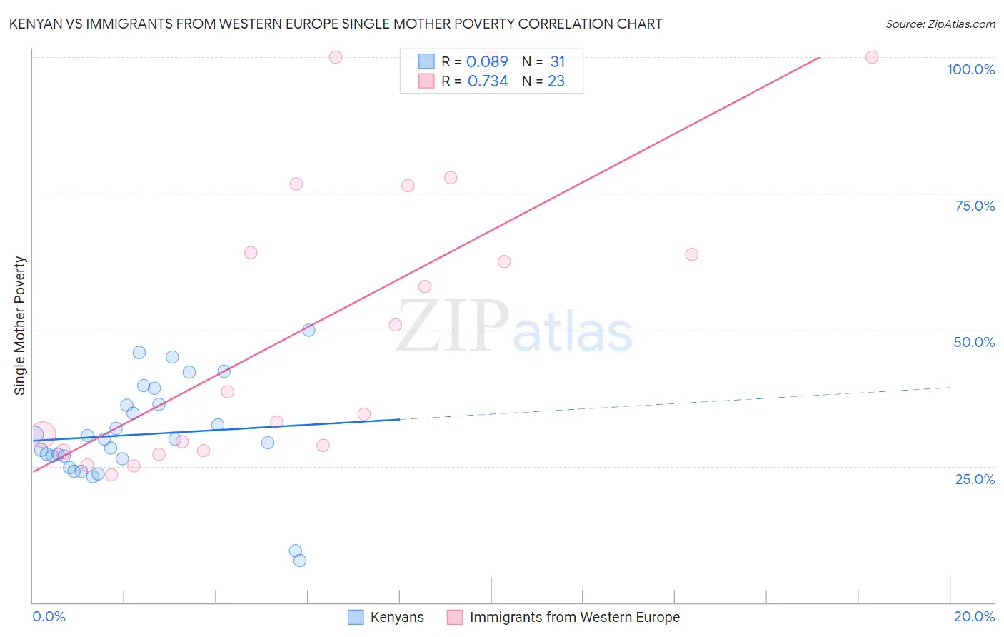 Kenyan vs Immigrants from Western Europe Single Mother Poverty