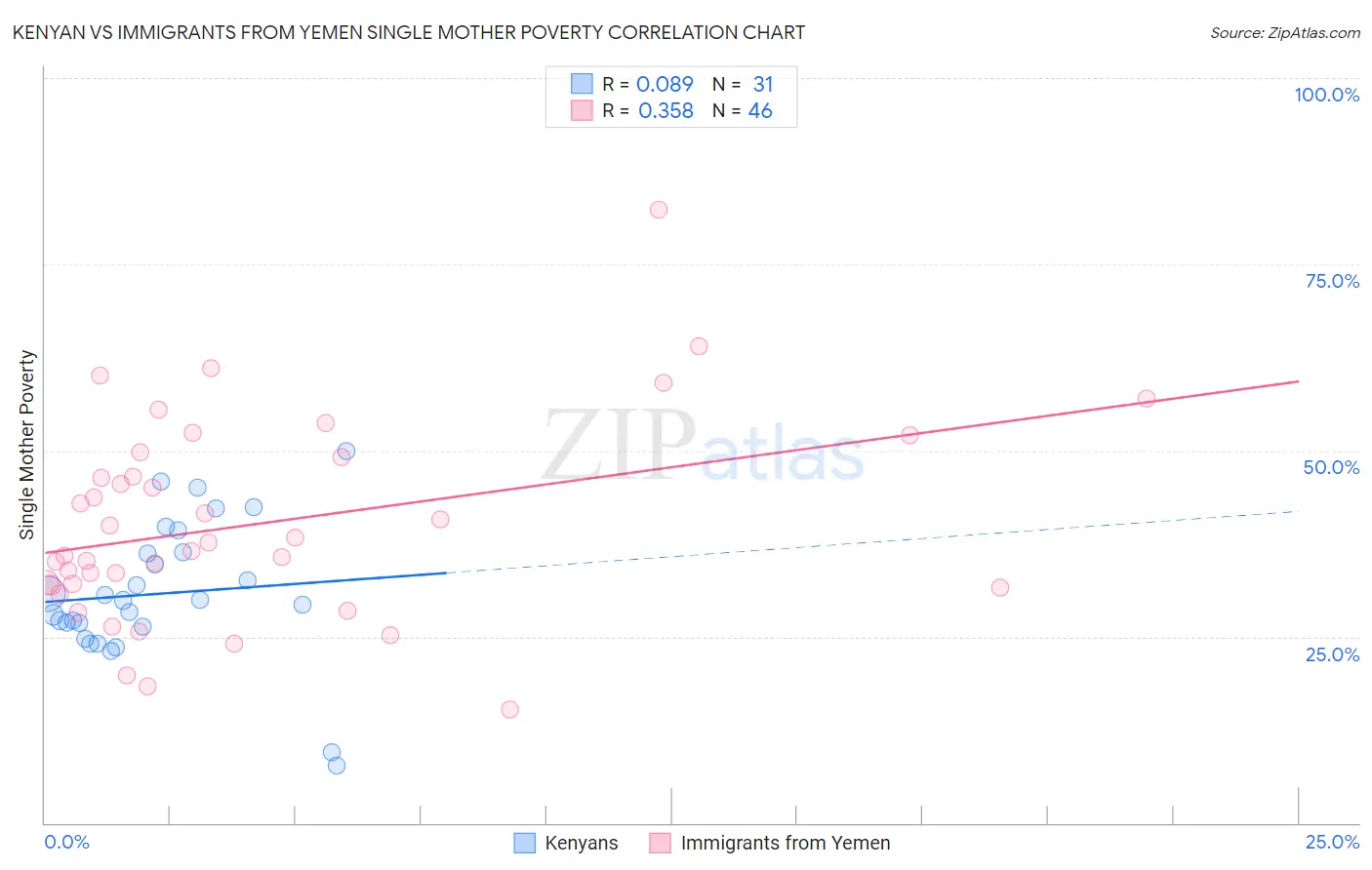 Kenyan vs Immigrants from Yemen Single Mother Poverty