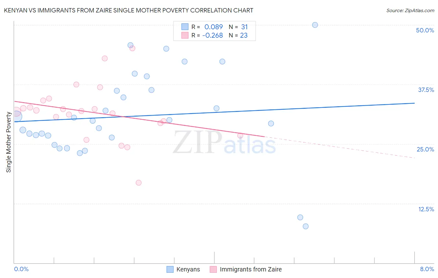 Kenyan vs Immigrants from Zaire Single Mother Poverty