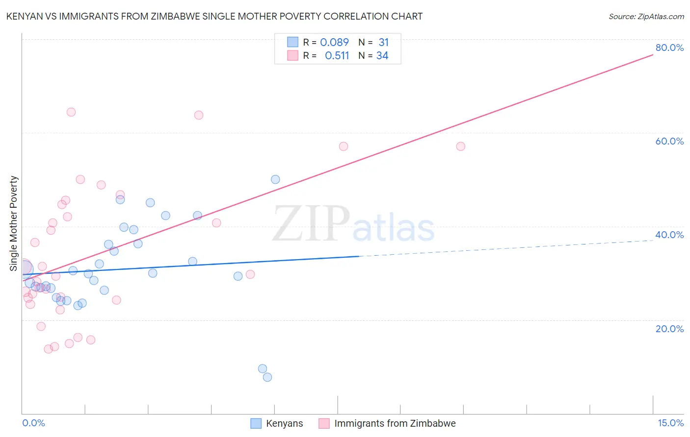 Kenyan vs Immigrants from Zimbabwe Single Mother Poverty
