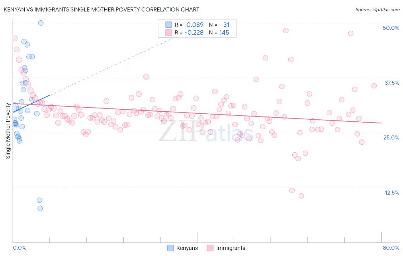 Kenyan vs Immigrants Single Mother Poverty