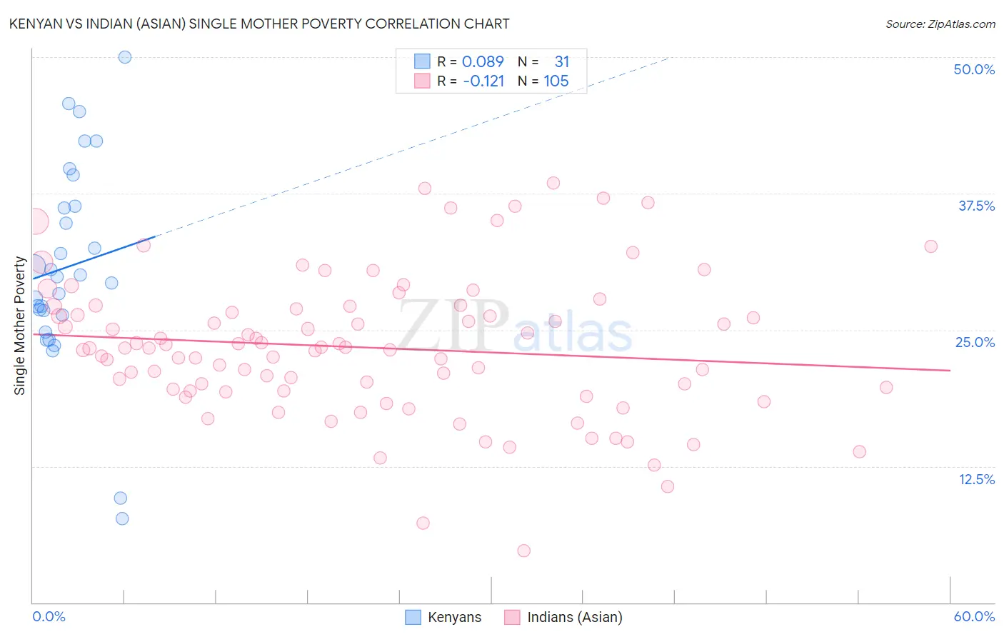 Kenyan vs Indian (Asian) Single Mother Poverty
