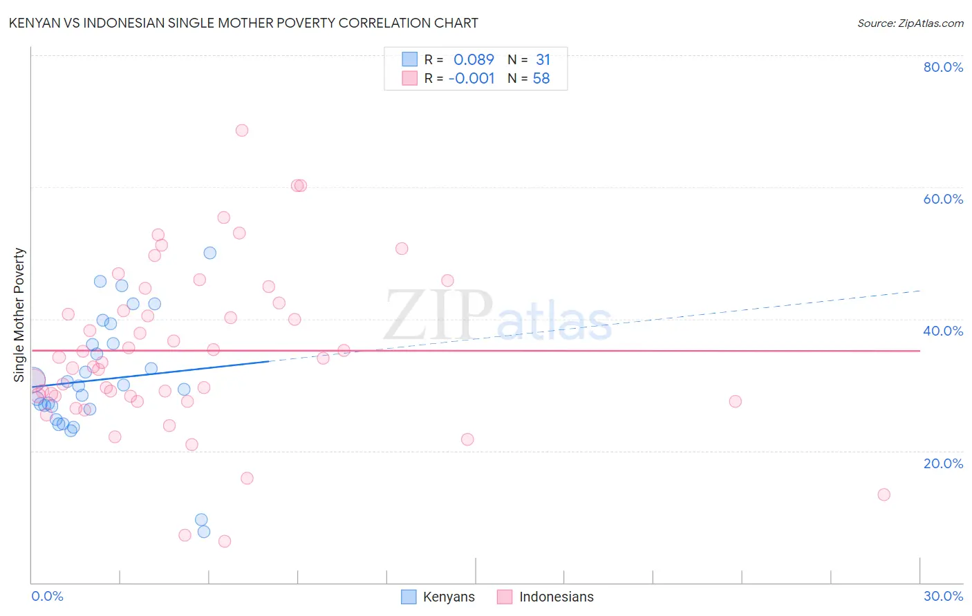 Kenyan vs Indonesian Single Mother Poverty