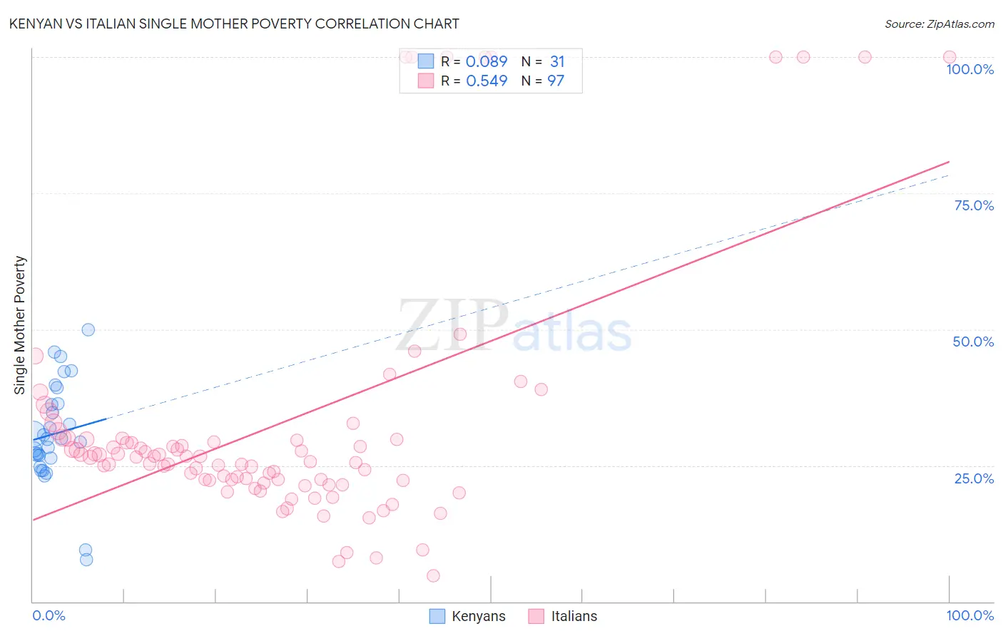 Kenyan vs Italian Single Mother Poverty