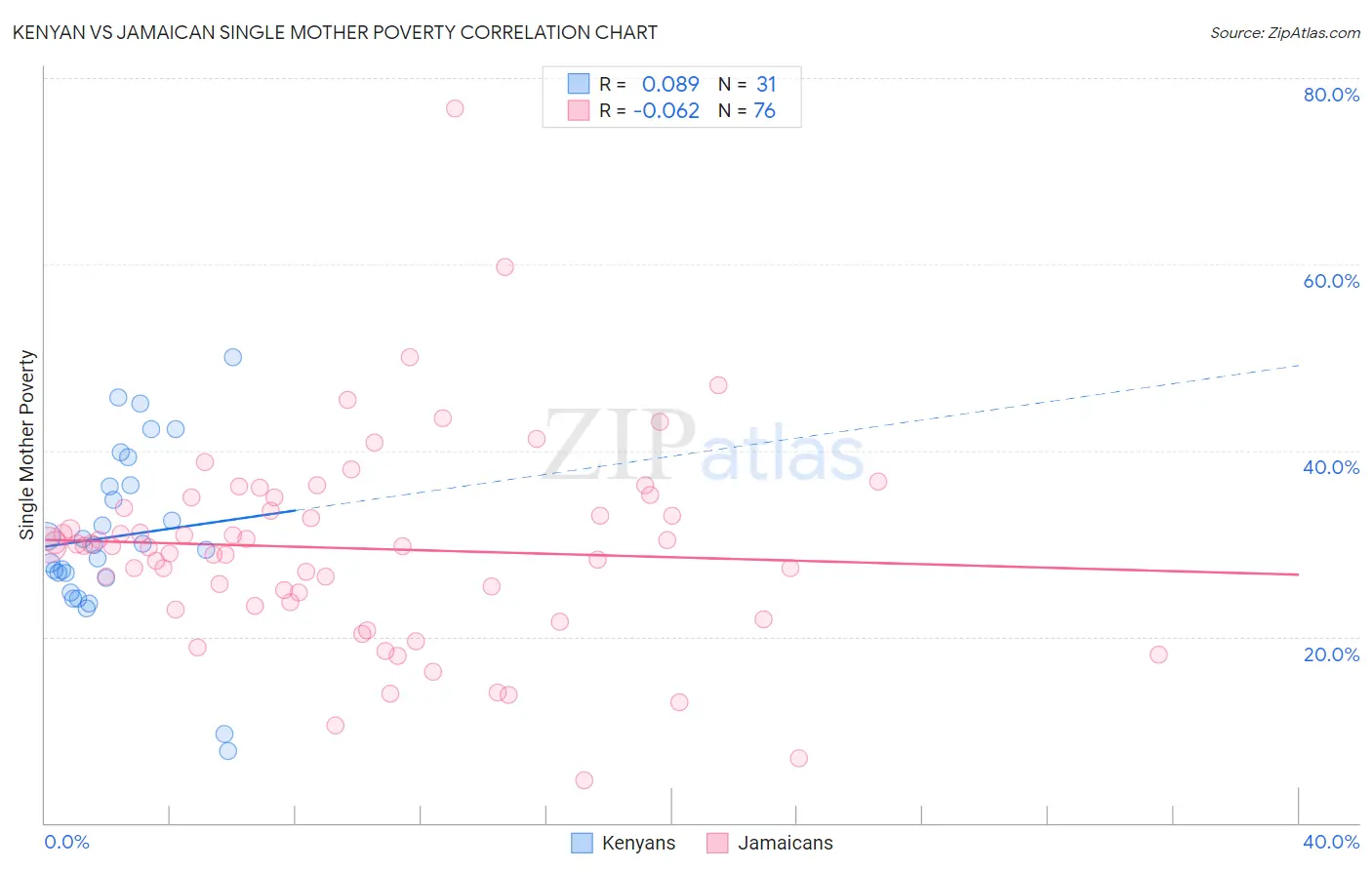 Kenyan vs Jamaican Single Mother Poverty