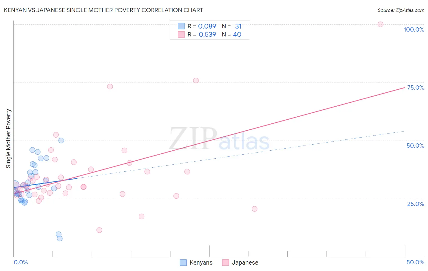 Kenyan vs Japanese Single Mother Poverty
