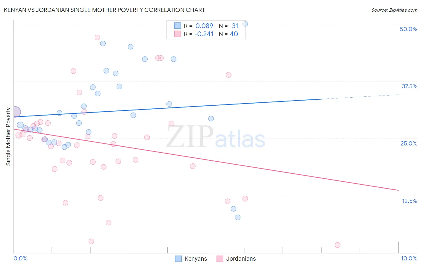 Kenyan vs Jordanian Single Mother Poverty