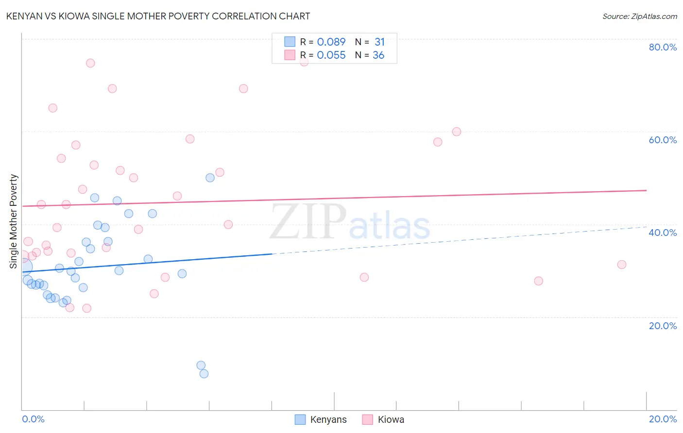 Kenyan vs Kiowa Single Mother Poverty