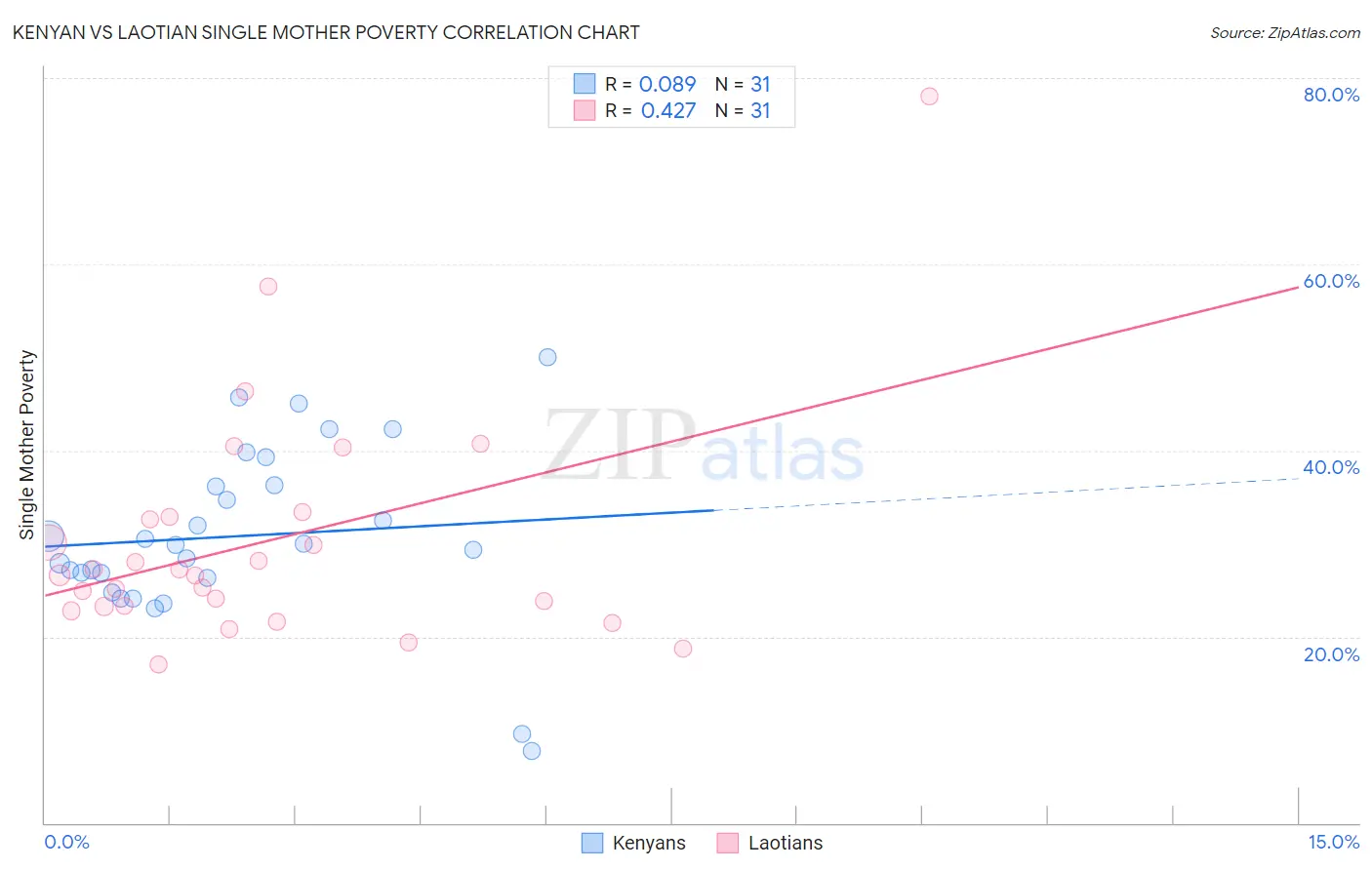 Kenyan vs Laotian Single Mother Poverty