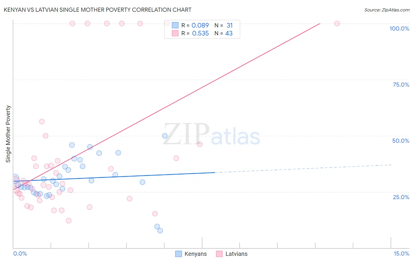 Kenyan vs Latvian Single Mother Poverty