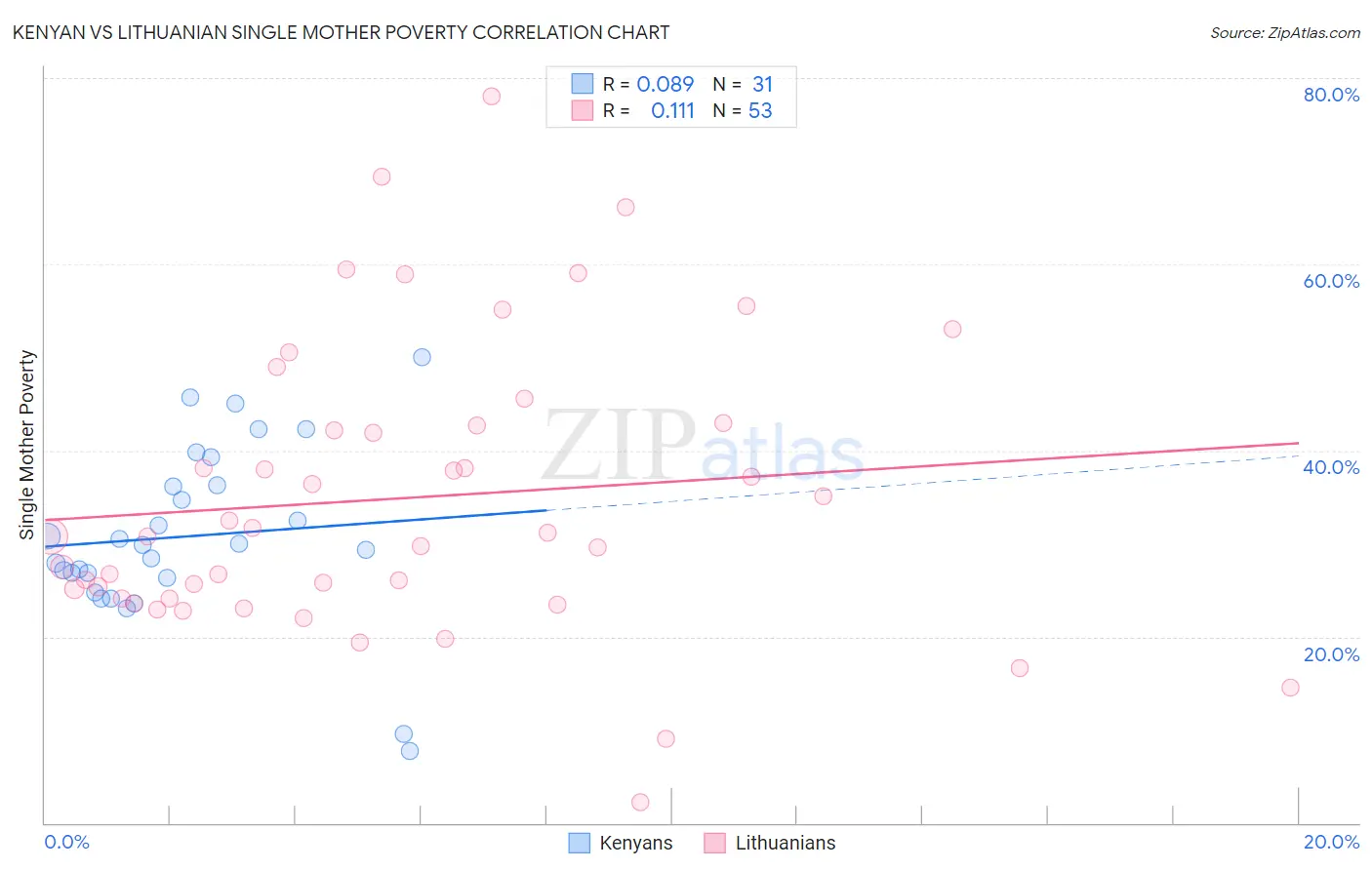 Kenyan vs Lithuanian Single Mother Poverty
