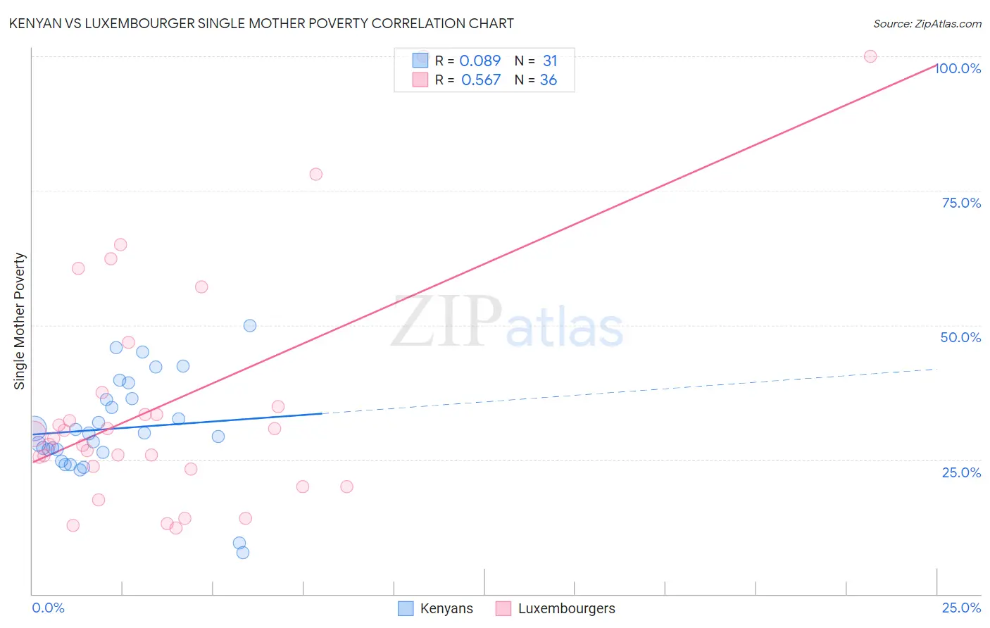 Kenyan vs Luxembourger Single Mother Poverty