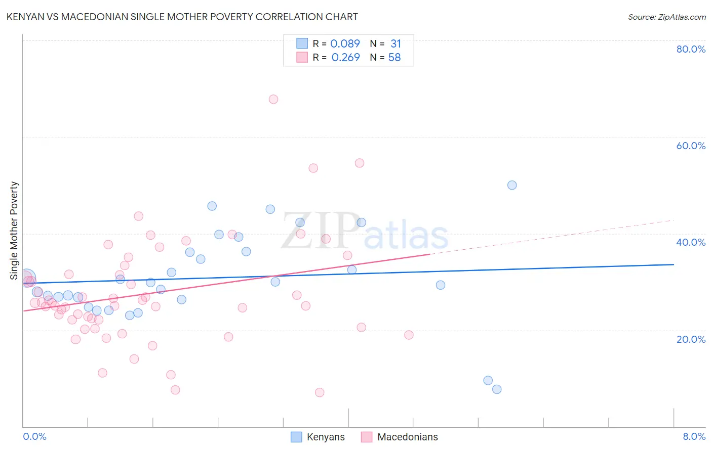 Kenyan vs Macedonian Single Mother Poverty