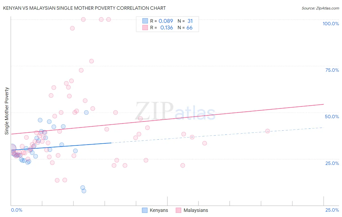 Kenyan vs Malaysian Single Mother Poverty