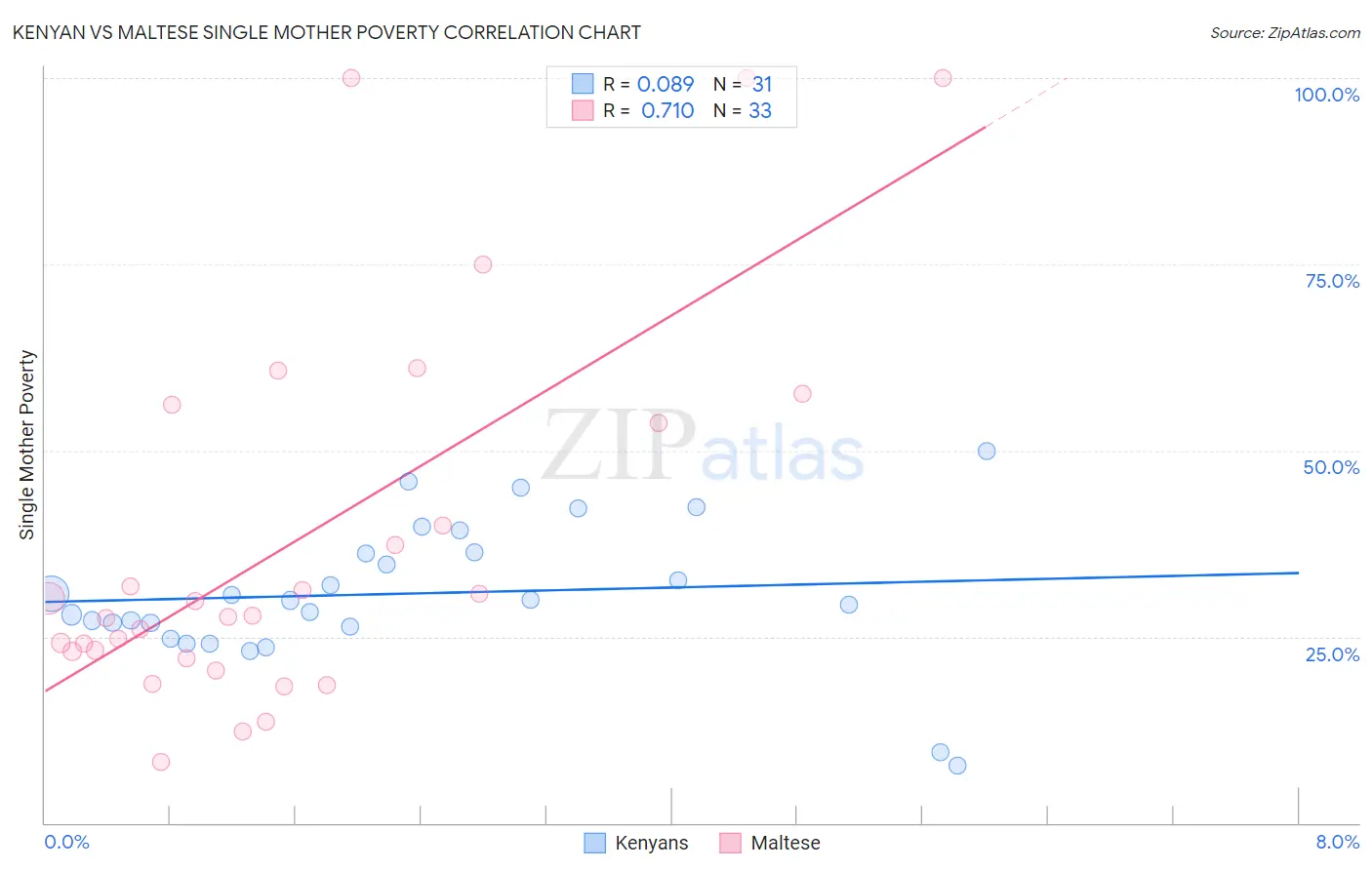 Kenyan vs Maltese Single Mother Poverty