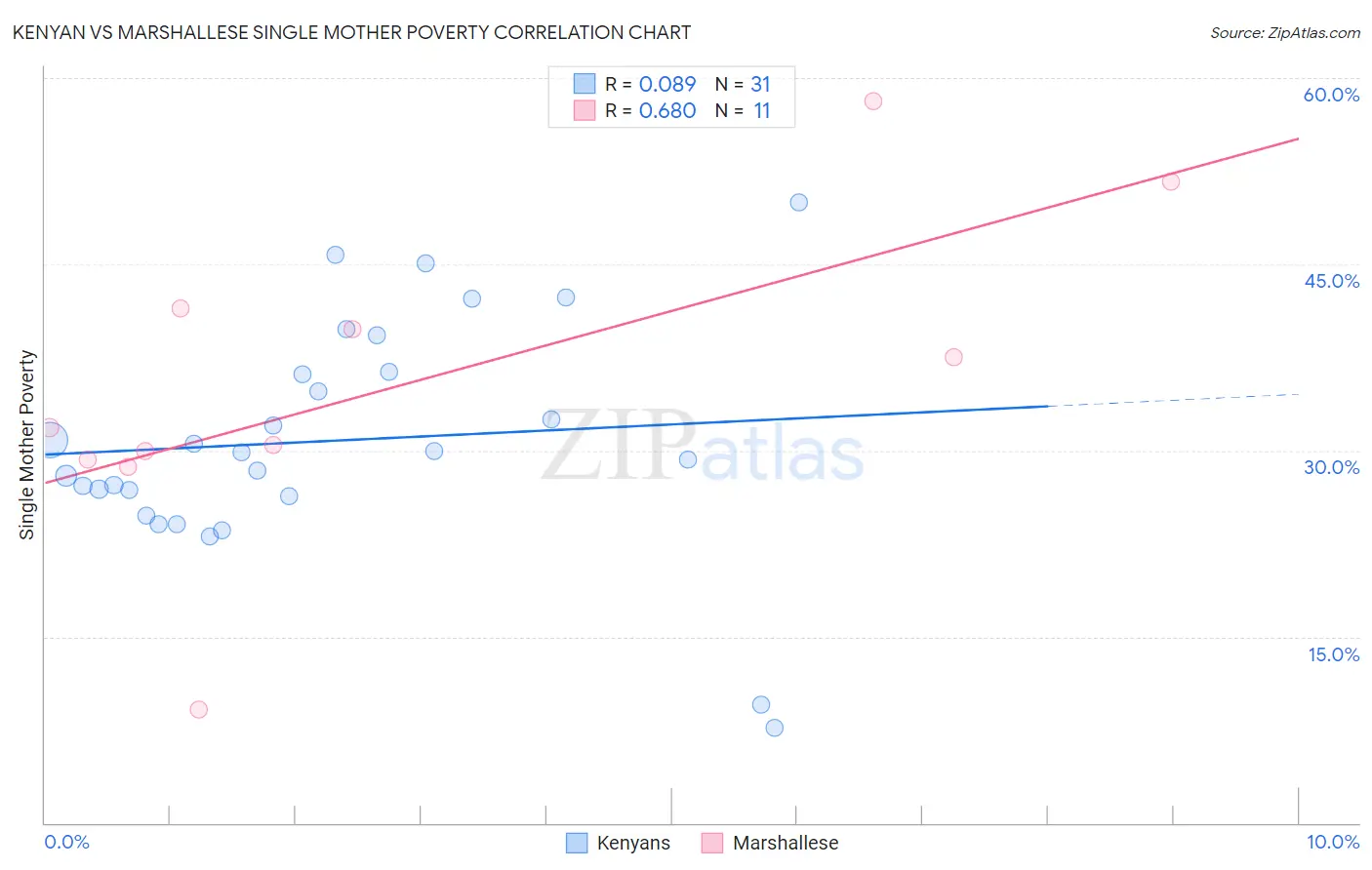 Kenyan vs Marshallese Single Mother Poverty