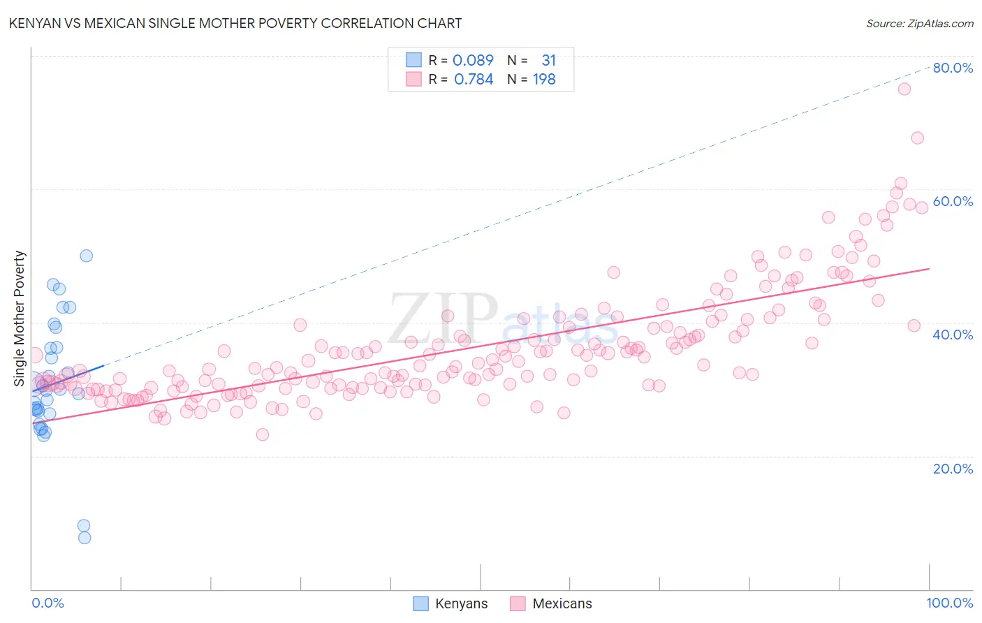 Kenyan vs Mexican Single Mother Poverty