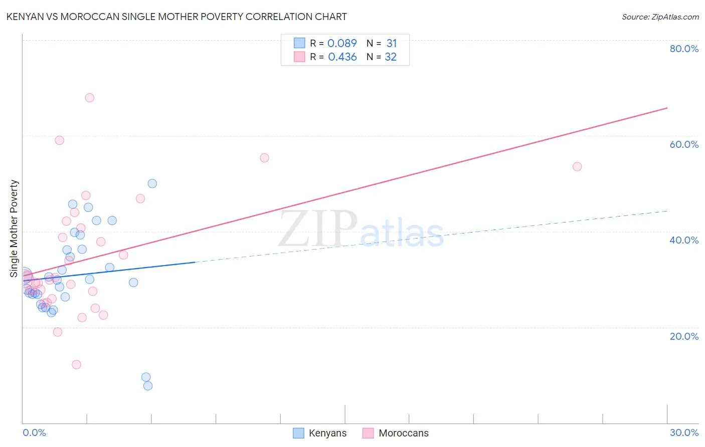Kenyan vs Moroccan Single Mother Poverty