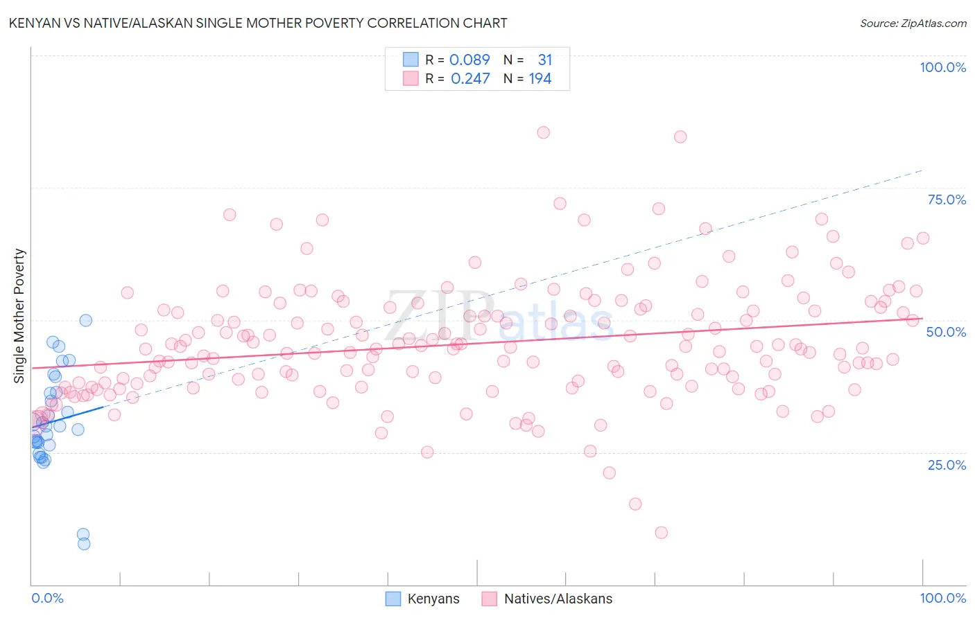 Kenyan vs Native/Alaskan Single Mother Poverty