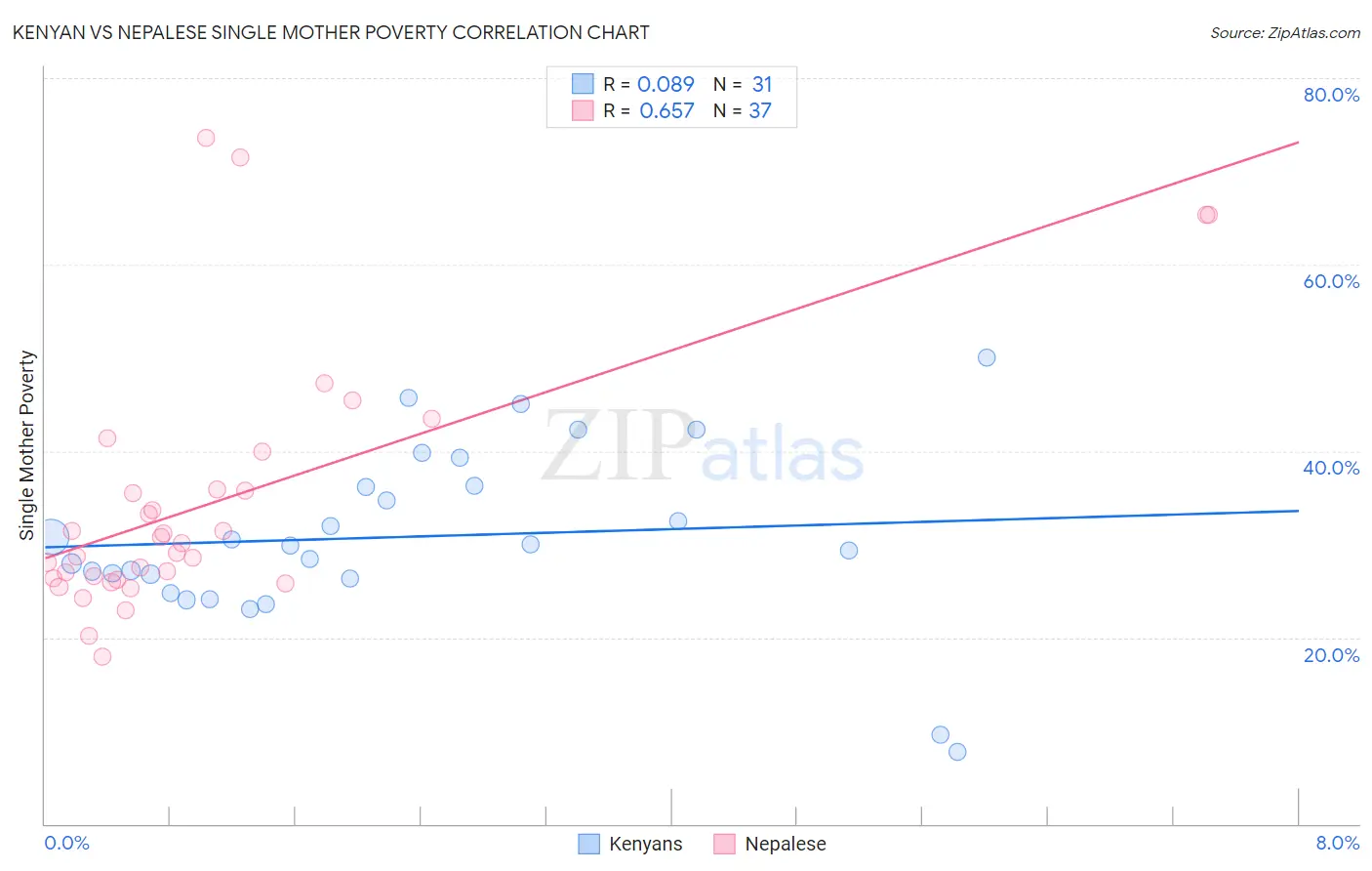 Kenyan vs Nepalese Single Mother Poverty