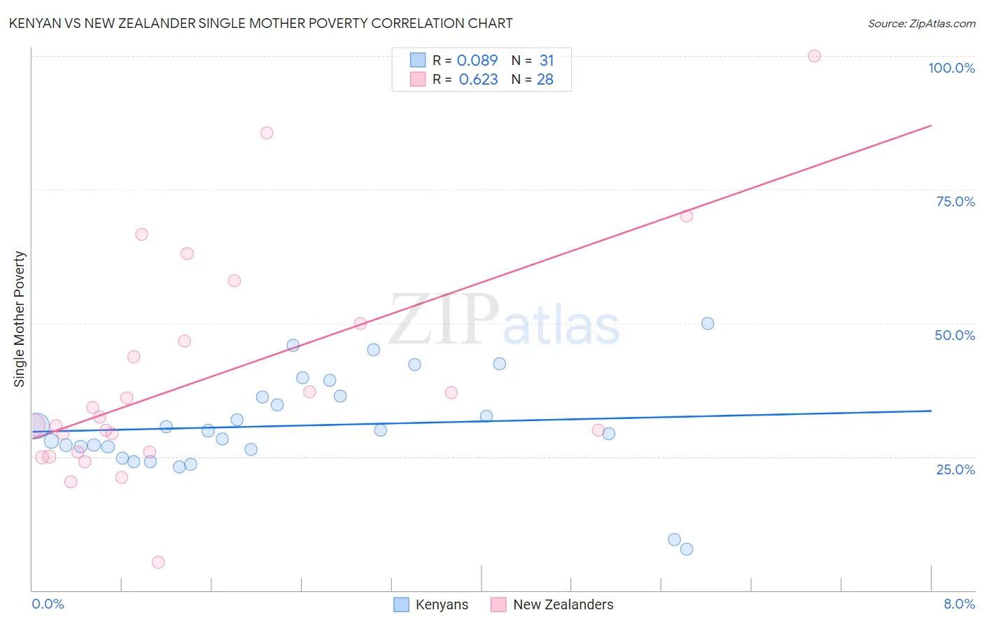 Kenyan vs New Zealander Single Mother Poverty