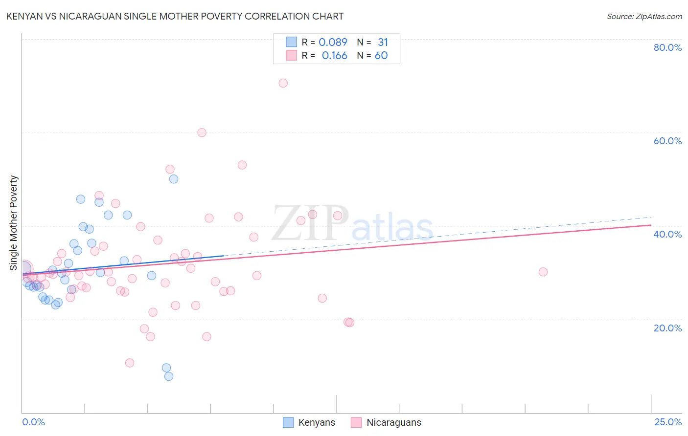 Kenyan vs Nicaraguan Single Mother Poverty