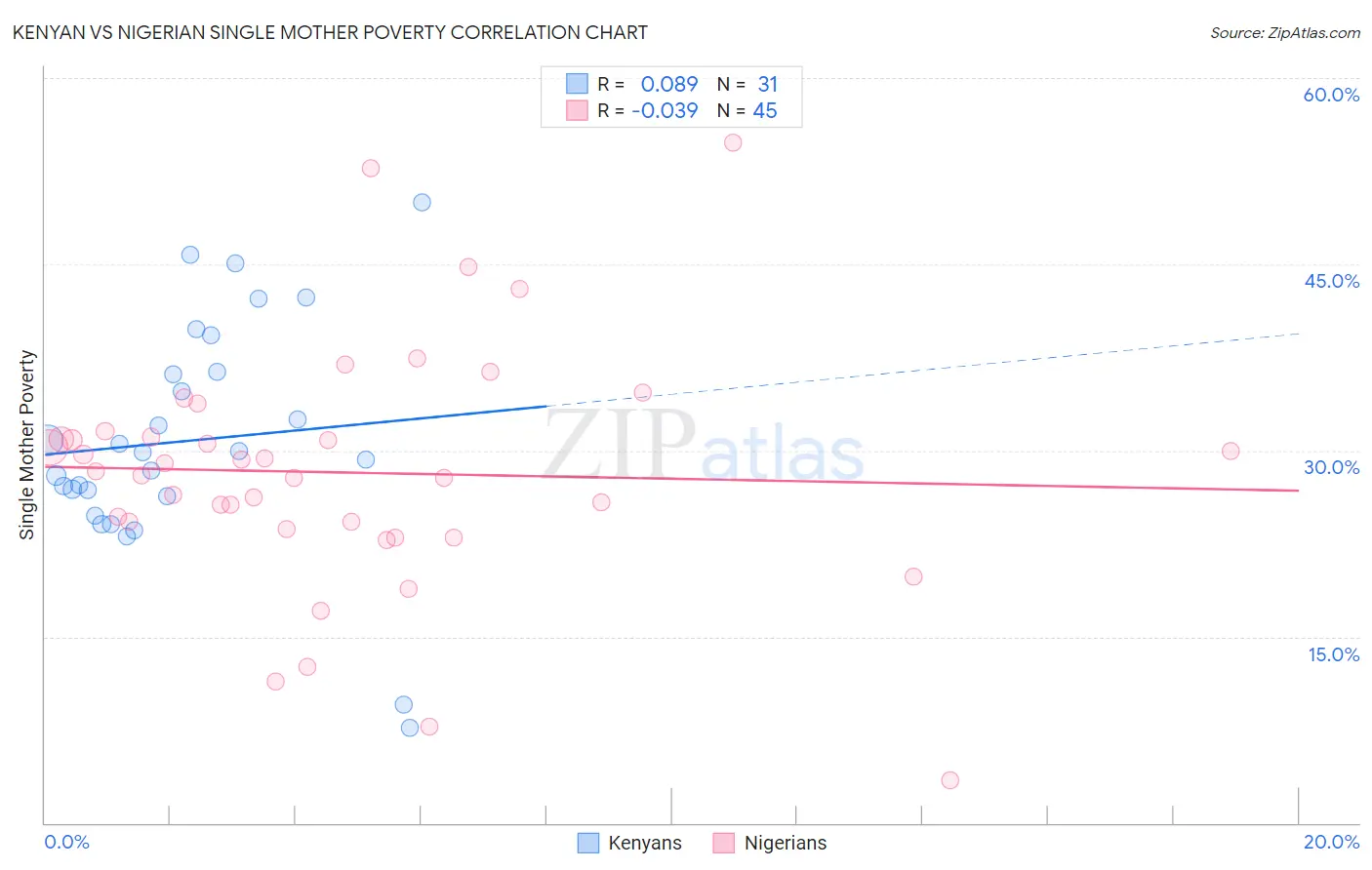 Kenyan vs Nigerian Single Mother Poverty