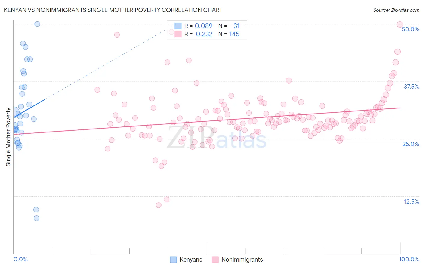 Kenyan vs Nonimmigrants Single Mother Poverty