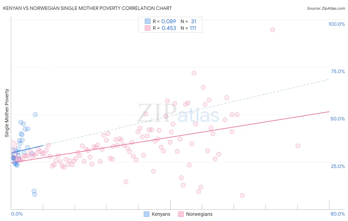 Kenyan vs Norwegian Single Mother Poverty