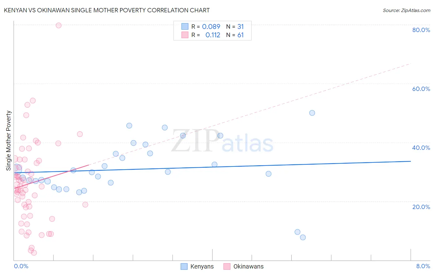 Kenyan vs Okinawan Single Mother Poverty