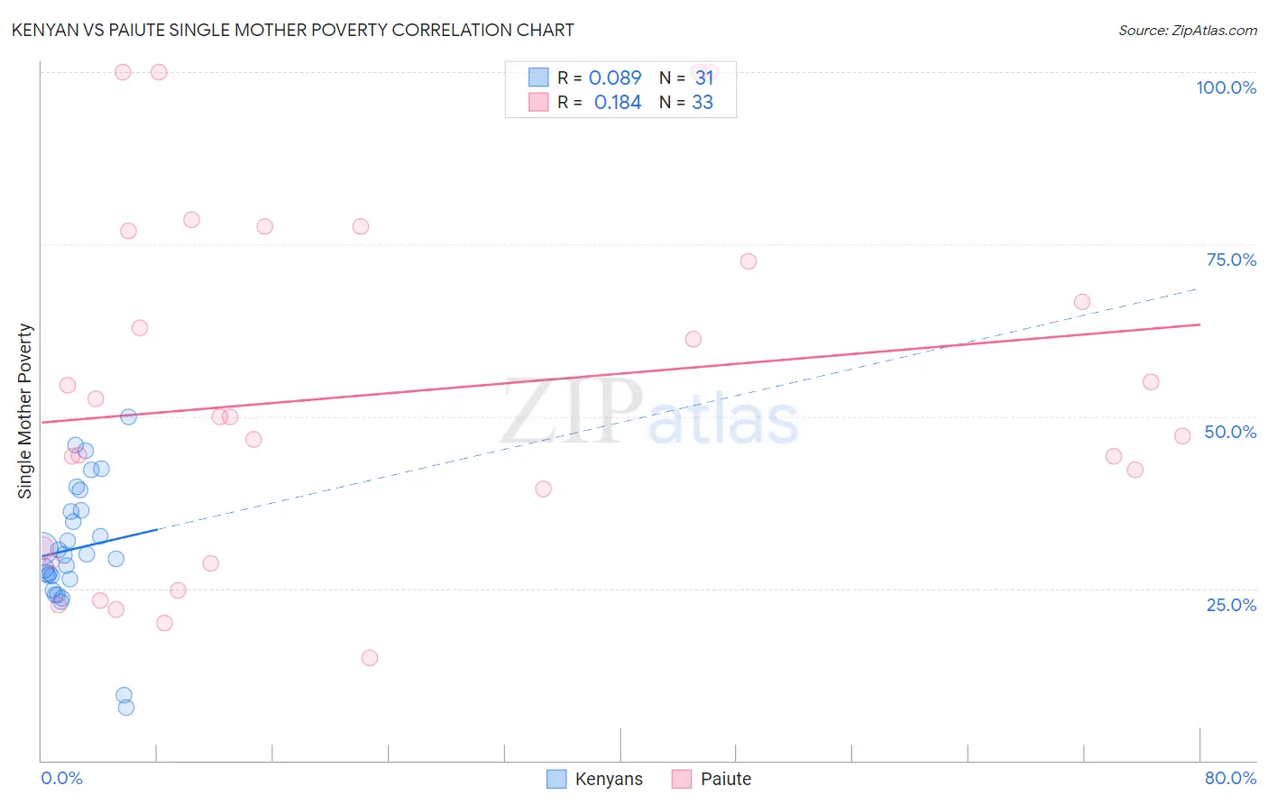 Kenyan vs Paiute Single Mother Poverty